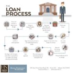 Loan process mortgage infographic officer application tips loans finance simplified article refinance