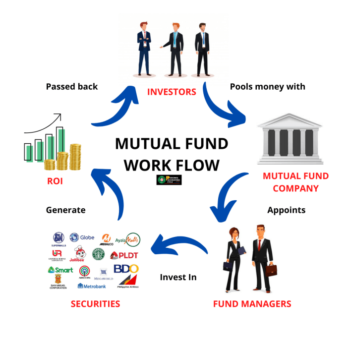 Mutual funds explained