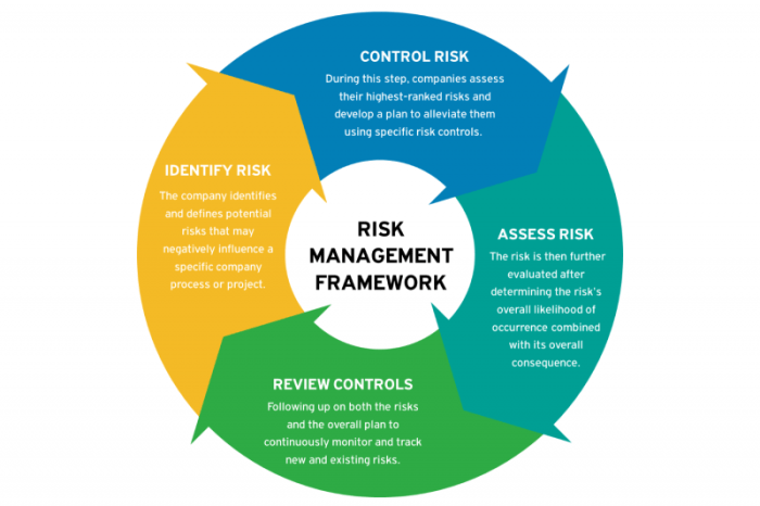 Risk management financial business strategies finance protecting 8k views