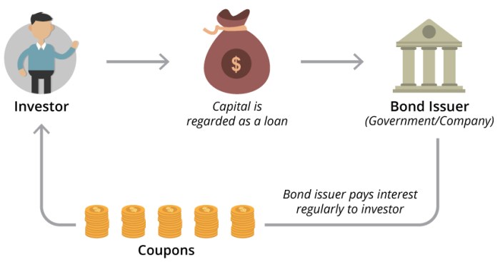 Bonds bond investing treasury investors juststartinvesting