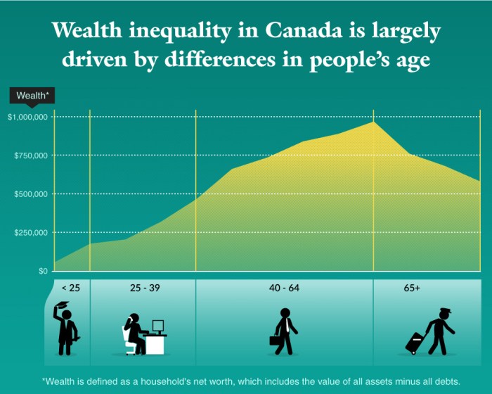 Canada inequality wealth infographic understanding