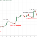 How to analyze stock charts