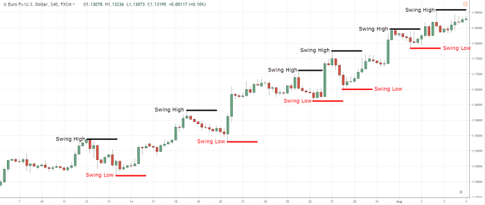 How to analyze stock charts