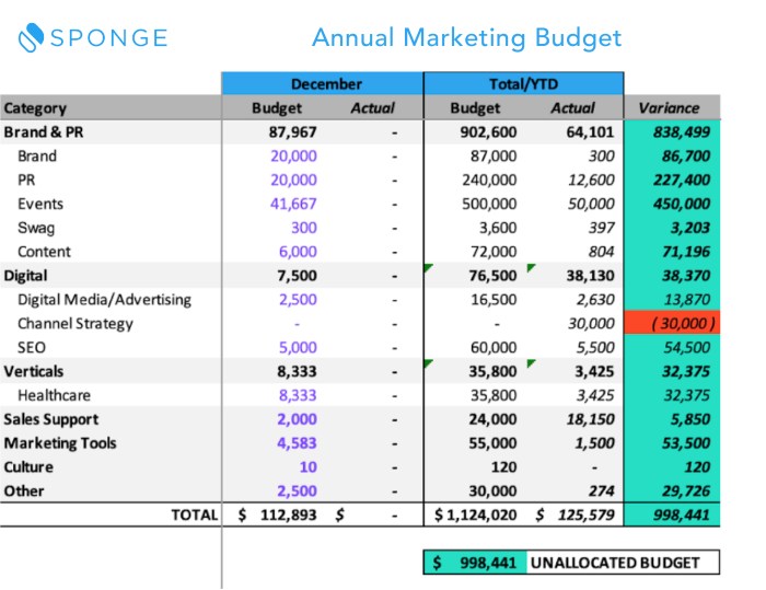 Developing a Marketing Budget