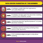 Creating a Data-Driven Marketing Plan