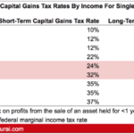 Capital gains tax rates