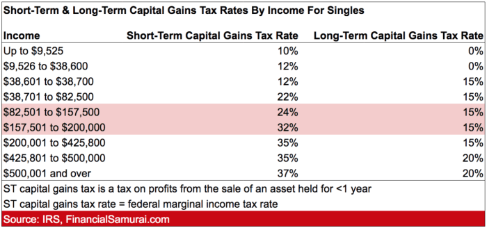 Capital gains tax rates